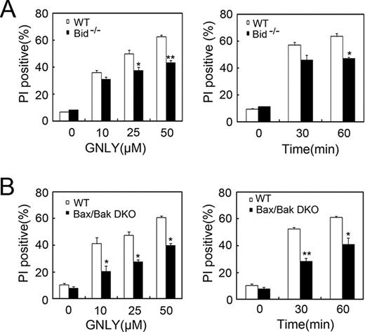 FIGURE 7. Bid knockout or Bax/Bak deficiency resists GNLY-induced death. A, Bid knockout MEFs reduced GNLY-induced death. WT or Bid−/− MEFs were treated with different doses of GNLY for 1 h or 50 μM GNLY for the indicated times and stained by PI. B, Bax/Bak deficiency decreases GNLY-induced death. WT or Bax/Bak-deficient MEFs were treated as above. The data represent at least four separate experiments. ∗, p < 0.05 and ∗∗, p < 0.01.
