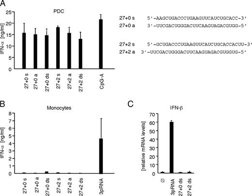 FIGURE 3. Blunt-end dsRNA is a poor inducer of type I IFN in monocytes. A and B, Synthetic ssRNA (27 + 0 sense (s), 27 + 0 antisense (a), 27 + 2 sense, 27 + 2 antisense) and dsRNA with (27 + 2 double-strand (ds)) or without (27 + 0 double-strand) two nt overhangs were transfected into pDC and monocytes in complex with Lipofectamine. ODN 2216 (3 μg/ml) or 3pRNA (200 ng) were used as a control stimulus for IFN-α or RIG-I, respectively. The levels of IFN-α production were analyzed by ELISA 24 h after stimulation and are depicted as mean ± SEM of two independent experiments. C, Human monocytes were transfected with 3pRNA or synthetic dsRNA with (27 + 2 double-strand) or without (27 + 0 double-strand) two nt overhangs using Lipofectamine as a transfection reagent. Lipofectamine alone was used as control. After 4 h, relative expression of IFN-β mRNA was determined by quantitative real-time PCR. Mean ± SEM of four independent experiments is shown. ⊘, Untreated.