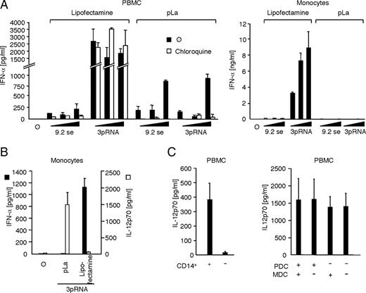 FIGURE 4. The mode of delivery differentially regulates subsequent cytokines responses in monocytes. A, PBMC or monocytes were stimulated with increasing doses (100 ng, 200 ng, and 400 ng) of 3pRNA and RNA 9.2-sense (se) complexed with Lipofectamine or pLa alone (black bars) or in the presence of 1000 ng/ml chloroquine (white bars only PBMC). After 20 h, IFN-α production was measured by ELISA. Mean ± SEM of two independent experiments is shown. B, pLa and Lipofectamine were incubated with 3pRNA and tested for stimulatory activity in human monocytes. Supernatants were collected after 24 h to measure IL-12p70 and IFN-α production by ELISA (mean ± SEM, n = 2). C, PBMC with or without CD14+ monocytes (left panel) and PBMC with or without pDC, mDC, or both (right panel) were transfected with RNA 9.2-sense complexed with pLa and IL-12p70 was measured 24 h after stimulation. Mean ± SEM of two independent experiments is shown. ⊘, Untreated.