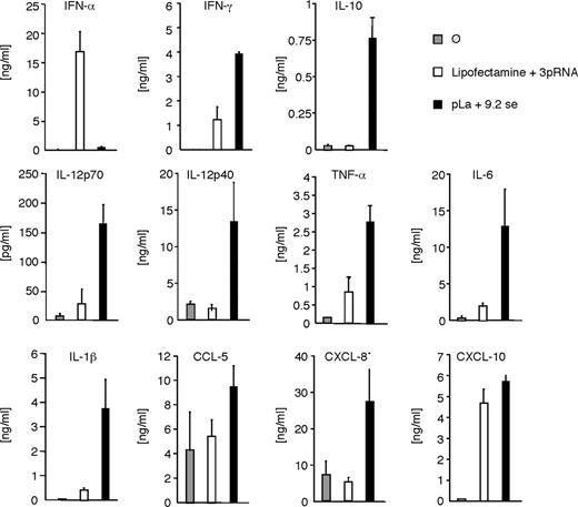 FIGURE 5. Cytokine profile of 3pRNA vs synthetic ssRNA in human PBMC. PBMC were transfected with RNA 9.2-sense (se) complexed with pLa or 3pRNA complexed with Lipofectamine or left untreated. Supernatants were collected 24 h after stimulation and cytokines were detected by ELISA. Mean ± SEM of three independent experiments is shown. ⊘, Untreated.