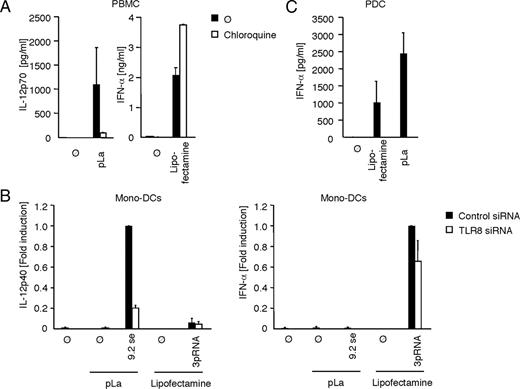 FIGURE 7. Directed endolysosomal delivery activates TLR8 in monocytes. A, PBMC were preincubated with chloroquine for 30 min and subsequently stimulated with RNA 9.1-sense (se) in complex with pLa or 3pRNA complexed with Lipofectamine, respectively, or left untreated. IL-12p70 or IFN-α production was analyzed by ELISA 24 h after stimulation (mean ± SEM, n = 2). B, Monocyte-derived DCs were electroporated with siRNA against TLR8 or control siRNA. Cells were transfected with RNA 9.2-sense complexed with pLa, pLa alone, Lipofectamine alone, and 3pRNA complexed with Lipofectamine. Supernatants were collected 24 h after transfection and cytokines were quantified by ELISA. Mean ± SEM of two experiments is shown. C, pDC were stimulated with 3pRNA complexed with Lipofectamine or pLa. After 20 h IFN-α production was measured by ELISA. Mean ± SEM of two independent experiments is shown. ⊘, Untreated.