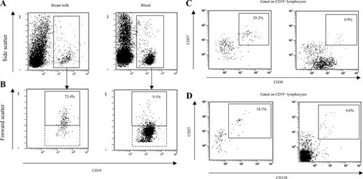 FIGURE 2. Flow cytometry analysis of B lymphocytes from breast milk and blood compartments. Histograms from representative cases are shown (HIV-1-infected patients). A, B cells from breast milk and blood. B, A gate was sited on large B cells in both compartments. C and D, Cells with a plasma cell phenotype CD27highCD138+ and plasmablast/plasma cell phenotype CD27highCD38high (>22,000 CD38 surface receptors/cell) are shown.