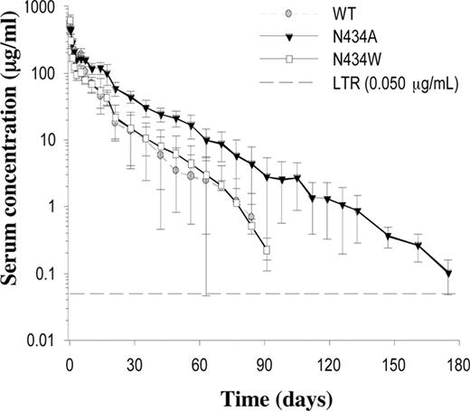 FIGURE 6. Pharmacokinetic profiles of the WT anti-hBSR and Fc variants, N434A and N434W, in cynomolgus monkeys following a single i.v. dose of 20 mg/kg. Serum concentrations of the injected Abs were measured by Ag-specific ELISA. Data are represented as the mean ± SD (n = 10 animals/group). LTR = less than reportable value.
