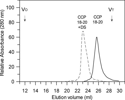 FIGURE 6. Gel filtration chromatography of human factor H recombinant domains 18–20 in the presence of dextran sulfate. Recombinant CCP 18–20 of factor H was chromatographed in normal ionic strength PBS in the presence (dashed histogram) of 1 mg/ml dextran sulfate or in the absence of dextran sulfate (solid histogram). A 0.5 ml sample of 210 μg of recombinant CCP 18–20 in 1 mg/ml dextran sulfate (10-fold molar excess of dextran sulfate over CCP domains 18–20) was preincubated for 15 min at 21°C and loaded onto a 0.75 x 60 cm Phenomenex BioSep SEC S4000 column with a guard 3.5 x 7.8 cm Phenomenex BioSep SEC 3000 column equilibrated with PBS or PBS plus 1 mg/ml dextran sulfate. The chromatogram was performed at 21°C at a flow rate of 0.5 ml/min. The position of the column void (Vo) and salt peak (Vt) are indicated.