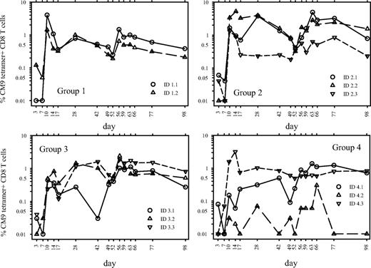 FIGURE 6. Enhancement of T cell response by PD-1 blockade in rhesus monkeys vaccinated with adenovirus vector. Percent of CD3+/CD8+ lymphocytes that were positive for the SIV Gag CM9 tetramer in naive rhesus macaques; all macaques were vaccinated with an adenovirus vector encoding SIV Gag at days 0 and 49. Groups 1 and 2 were also treated with anti-PD-1 Ab 1B8 at 5 mg/kg, either i.v. (group 1) or i.m. (group 2) at the time of vaccination. Group 3 received no mAb treatment at day 0 and 1B8 i.v. at day 49. Group 4 received isotype-matched IgG negative control i.v. at days 0 and 49.