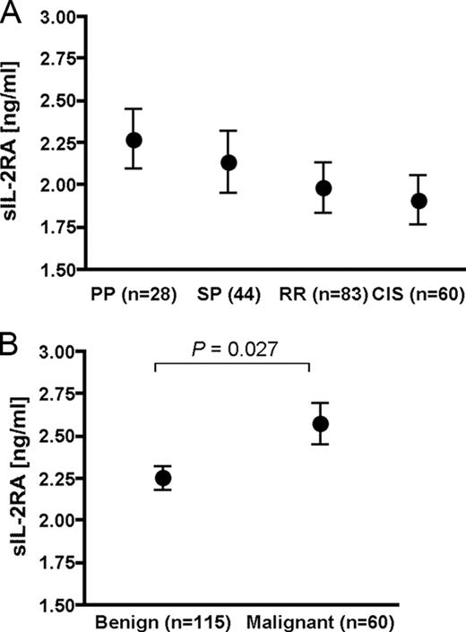 Soluble IL2RA Levels in Multiple Sclerosis Subjects and the Effect of