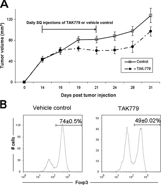 FIGURE 6. Systemic CCR5 blockade slows tumor growth via a Treg-mediated mechanism. Wild-type Pan02 cells were implanted into C57BL/6 mice. Two weeks after tumor implantation, mice received either 150 μg of TAK-779 in 100 μl of 5% mannitol s.c. (SQ) in the flank daily for 7 days (n = 7 mice), or vehicle control (5% mannitol, n = 6 mice). Tumors were serially measured (A), with p = 0.004 for the separation of the tumor growth curves (repeated measures ANOVA). Similar results were obtained in another independent experiment. B, In separate experiments, C57BL/6 mice were divided into two groups 2 wk after tumor implantation, and received one of the following treatments: 150 μg of TAK-779 s.c. daily for 5 days; or 2. 5% mannitol (vehicle control) s.c. for 5 days. On day 20 after tumor implantation, mice were sacrificed, and cells were isolated from tumor, TDLN, NLN, and spleen. Compared with controls, there was ∼33% decrease in the prevalence of CD4+Foxp3+ Tregs within the tumor in mice treated with TAK, p < 0.001. Values are representative of two independent experiments, with two mice in each treatment arm, and are the mean ± SEM for the prevalence of CD4+Foxp3+ Tregs as a percentage of CD4+ cells.
