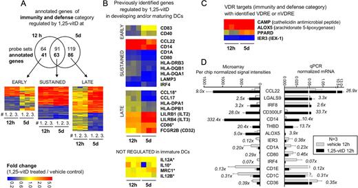 FIGURE 2. 1,25-vitD treatment leads to the regulation of many immunity and defense genes in differentiating and immature DCs. A, Genes belonging to the early, sustained, and late groups were functionally categorized using the PANTHER classification system. Genes falling to the functional category immunity and defense are shown as a Venn diagram and in heat maps. In the heat maps the columns represent expression profiles of independent donors for the two time points studied (12 h and 5 days (d)). Color intensities reflect the ratios of signal intensities as shown. B, Known 1,25-vitD-regulated immunity and defense genes in DCs as observed by our microarray analysis shown as a heat map. Note that in the vast majority of cases our results were concordant with the previously published literature. Exceptions are shown with asterisks. C, The effect of 12-h and 5-day 1,25-vitD treatment on the expression of immunity and defense direct VDR target genes regulated by well-characterized positive and negative vitamin D response elements shown as a heat map. D, Validation of the microarray results (on the left) by qPCR (on the right) on a list of genes connected to immunity and defense properties of DC. Bars show the signal intensities of the mean of biological triplicates for vehicle-treated and 1,25-vitD-treated samples. Note that the axis showing the qPCR signal intensities is twice broken. Fold changes (1,25-vitD-treated/vehicle-treated) are indicated by numbers next to the bars.