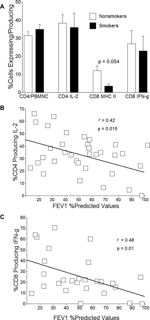 FIGURE 4. Smoking status affects immune functions of COPD patients with severe disease. A, In addition to multivariate analyses (see text), evaluations of immunological functions among cohorts of COPD patients within a given disease severity category indicated that continued smoking tended to affect assays of T cell functions. These comparisons necessarily used subjects with similar disease severities, because pulmonary function abnormalities were, of themselves, independent correlates of many T cell functions (see Fig. 3). In general, subjects who were currently smoking had less T cell activation and cytokine production than patients with similar disease severity who had quit smoking. Given the comparatively small numbers of subjects within any particular disease severity category (in this case those subjects with GOLD 3 disease), however, only one of the comparisons here (the frequency of MHC class II expression by CD8 T cells) approached statistical significance (p = 0.054) using nonparametric comparisons (Mann-Whitney rank-sum test). B, Post hoc linear regression analyses limited to nonsmoking COPD subjects often showed stronger immunological-clinical correlations than the analogous evaluations of the aggregate COPD population (that included both smoking and nonsmoking subjects), further indicating that current smoking alters and confounds these assays. As an example, the correlation between FEV1 (as percent predicted values) of individual, nonsmoking COPD patients and the proportions of CD4 T cells among their PBMCs (PBMNC) was greater than the corresponding correlation of the total, aggregate COPD patient group (both smokers and nonsmokers) depicted in Fig. 3B. C, Similarly, the association between FEV1%p and the frequency of IFN-γ (IFN-g) production by their CD8 T cells was greater for nonsmoking COPD subjects than corresponding analyses of these parameters among the aggregate COPD population (compare with Fig. 3D).