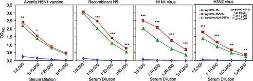 FIGURE 3. Influenza-specific Ab profiles of mice vaccinated with pentavalent influenza vaccines 4 wk after booster vaccination. Mice were vaccinated twice 4 wk apart s.c. with a dose of 1 × 107 PFU of virus. Sera were collected 4 wk later and pooled within each group. Wyeth/IL-15 virus-vaccinated animals served as a control. Influenza-specific Abs were detected by an ELISA, and the Ag preparation used as the plate-bound Ag in each ELISA is indicated on top of each panel.