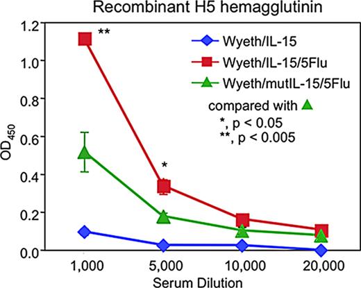FIGURE 4. Influenza-specific Ab profiles of mice vaccinated with pentavalent vaccines 14 mo after booster vaccination are shown. Mice were vaccinated twice 4 wk apart s.c. with a dose of 1 × 107 PFU of virus. Animals were bled 14 mo later and sera were separated and pooled within each group. Wyeth/IL-15 virus-vaccinated animals served as a control. H5 hemagglutinin-specific Abs were detected by an ELISA with purified recombinant H5.