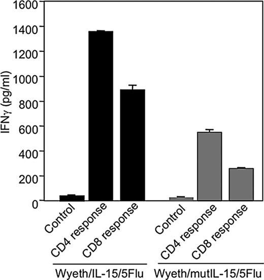 FIGURE 6. Cellular immune response against influenza Ags in vaccinated mice. Mice were s.c. vaccinated twice 4 wk apart with a dose of 1 × 107 PFU of virus. Three animals from each group were euthanized 8 days later and the splenocytes were harvested and pooled. From pooled splenocytes, CD4+ and CD8+ T lymphocytes were purified and then plated at 2 × 106 cells per well in triplicate. Age-matched, naive syngeneic splenocytes infected with the H1N1 (A/PR/8/34) virus was added to each well after irradiating (3000 rad) at 1 × 106 cells per well. Splenocytes (2 × 106 cells per well) from vaccinated animals cultured alone in parallel without irradiated H1N1-infected syngeneic splenocytes served as controls. After a 72-h period of coculture, IFN-γ levels in the culture supernatants were determined.