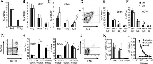 FIGURE 2. Mucosally applied lyophilized MVA OVA compares to i.m. application. A–C, Groups of mice (n = 4) were vaccinated i.n. with lyophilized MVA OVA (109 infectious units; □) or i.m. (108 infectious units; ▪). On day 8 postpriming, splenocytes were analyzed for multimer binding against the immunodominant VACV epitope B8R20 or OVA257 (A) or for intracellular IFN-γ, TNF-α, or IL-2 production against VACV- B8R20 (B) or OVA257 (C). D, IFN-γ positive cells were further analyzed for multifunctionality. E and F, Distribution of multifunctional subpopulations after stimulation with VACV- B8R20 (E) or OVA257 (F). G, Multimer positive cells were further analyzed for CD62L and CD127 subpopulations. H and I, Distribution of memory T cell subpopulations of VACV- B8R20 (H) or OVA257 (I). J, CD4+ T cells were analyzed for IL-2 and IFNγ production after peptide/protein stimulation. K, Similar cytokine production of CD4+ T cells for both routes against VACV-L4R176–190 or OVA protein. L, ELISA of VACV-specific serum IgG for both routes (day 45). All data are representative for three independent experiments. (∗, p < 0.05). αB8R, Anti-B8R; αOVA, anti-OVA.