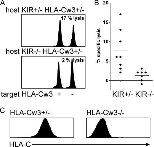 FIGURE 1. KIR and HLA-Cw3 transgenic mice reject wild-type grafts. KIR+/−Cw3+/− or control KIR−/−Cw3+/− mice were injected i.v. with mixed CFSE-labeled wild-type (CFSEhigh) and control HLA-Cw3+ (CFSElow) spleen cells. A and B, The in vivo survival of these CFSElow and CFSEhigh cells was evaluated in blood samples (A), and the percentage of lysis was calculated relative to the internal HLA-Cw3+ (CFSElow) control and corrected for the ratio CFSEhigh/CFSElow cells in the injected material (B). C, Blood from HLA-Cw3+/− and HLA-Cw3−/− mice was stained with the HLA-C-specific Ab WK4C11. Histograms represent live lymphocytes gated on forward and side scatter. Data are representative of four separate experiments. Horizontal bars in B represent mean values.