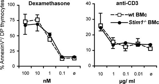FIGURE 4. Unimpaired susceptibility of Stim1−/− thymocytes to dexamethasone- and anti-CD3-induced apoptosis. Thymocytes were subjected to dexamethasone (left graph) or anti-CD3 (right graph) treatment in vitro as indicated and the percentage of annexin V+ cells among CD4+CD8+ double-positive (DP) thymocytes was determined after overnight culture. Data are means ± SD of four mice per group.