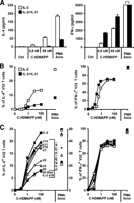 FIGURE 6. IL-21 drives Vγ9Vδ2 PBL functions toward proinflammatory Th1 responses. A, ELISA titrations of IL-4 (left) and IFN-γ (right) produced in culture supernatants by Vγ9Vδ2 PBL of a healthy human donor (Do#C) expanded for 34 days in IL-2- or IL-2+IL-21-supplemented medium and activated by C-HDMAPP (at 0.8 and 80 nM) or PMA/ionomycin (PMA/iono). Data are presented as the mean ± SEM of triplicate samples. Asterisk shows saturating levels of cytokines. B, Intracellular accumulation of IL-4 (left) and IFN-γ (right) in the same Vγ9Vδ2 PBL (IL-2 vs IL-2+IL-21) following activation by grading doses of C-HDMAPP or PMA/ionomycin (PMA/iono). C, Kinetics of proinflammatory Th1 programming of Vγ9Vδ2 PBL induced by IL-21. Vγ9Vδ2 PBL (Do#H) were specificallly activated by C-HDMAPP in the presence of IL-2 (day 0). Expanding Vγ9Vδ2 T cells were transferred in IL-2+IL-21-supplemented medium at the indicated time points (days 3, 5, 7, 11, 14, and 18). Intracellular accumulation of IL-4 (left) and IFN-γ (right) induced following a recall activation at day 34 was measured as described in B. Scale (right side) indicates percentage of IL-4-producing γδ T cells following activation by PMA/ionomycin.