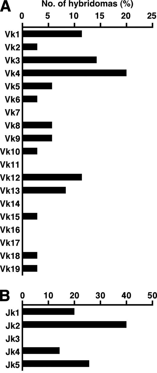 FIGURE 2. Vκ and Jκ gene usage in anti-PspA3–286 Ab response. Vκ (A) and Jκ (B) family usage in the 35 κ L chain-expressing anti-PspA3–286 hybridomas is presented as a percentage. The lone λ L chain-expressing hybridoma was not included in this analysis.