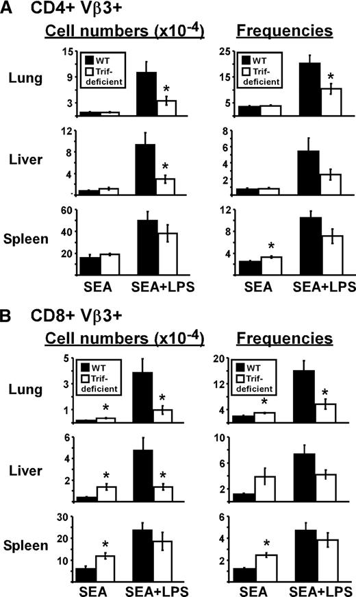 FIGURE 1. TRIF is required for LPS to increase T cell accumulation into nonlymphoid tissues. WT (▪) and TRIF-deficient (□) mice were immunized with SEA at time 0 and LPS at 18 h. A, Left, Number of CD4 Vβ3 T cells in lungs, liver, and spleen on day 10 for mice treated with SEA alone or SEA plus LPS. Right, Percent of CD4 T cells expressing Vβ3 in each tissue. B, Numbers of CD8 Vβ3 T cells (left) and the percent of CD8 T cells expressing Vβ3 (right). Data are pooled from three experiments with n = 7–8 and represented as mean ± SEM. Asterisks represent significant statistical differences between similarly treated WT and TRIF-deficient mice with p = 1.5 × 10−4 – 0.038.