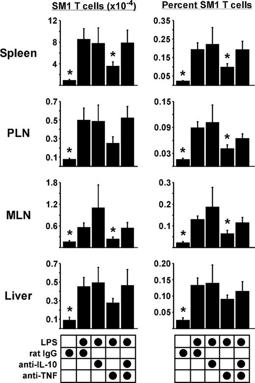 FIGURE 5. The balance of proinflammatory and anti-inflammatory cytokines influences T cell survival. SM1 CD4 T cells were transferred into WT mice, followed by immunization with FL-pep and LPS. One hour before LPS, mice were injected anti-IL-10 and/or anti-TNF neutralizing mAbs, or rat IgG control. A, SM1 T cell numbers (left) and frequencies (right) in tissues on day 10. Data are pooled from three experiments with a total of six to nine mice per group, and are shown as mean ± SEM. Asterisks represent statistically significant differences of the indicated treatment compared with rat IgG plus LPS with p = 2.7 × 10−4 – 0.046.