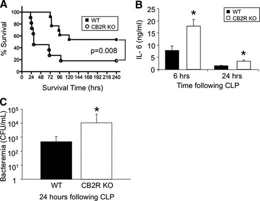 FIGURE 1. CB2Rs decrease mortality, IL-6, and bacteremia after CLP. A, WT (n = 13) and CB2R-KO mice (n = 11) underwent CLP and were monitored for survival for 10 days. B, Serum IL-6 levels 6 and 24 h after CLP. IL-6 cytokine levels (ng/ml) were determined using ELISA. The sample size equals four to six per group. C, Blood bacterial load was determined 24 h following CLP. The sample size equals 15–16 per group. Data expressed as mean ± SEM. ∗, p < 0.05 as compared with WT.