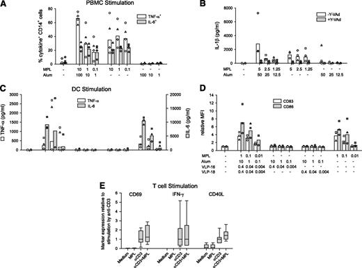 FIGURE 2. AS04 stimulated human APCs but not T cells. A, The proportion of TNF-α-positive (open bars and symbols) and IL-6-positive (shaded bars and symbols) CD14+ monocytes in human PBMCs (n = 4 donors). PBMCs in 5 × 105 cells/well (96-well plate) were stimulated as in Fig. 1B with medium or a dose range of MPL or aluminum hydroxide at the indicated concentrations (in μg/ml). B, The level of IL-1β detected in culture supernatants of human PBMCs. PBMCs were stimulated with a dose range of MPL or aluminum hydroxide at the indicated concentrations (in μg/ml) for 18 h without and with caspase-1 inhibitor Y-VAd. Data represent geometric mean and the symbols represent the data points from each donor sample tested. C and D, Human monocyte-derived DCs in 2 × 105 cells/well (96-well plate) were stimulated with the full vaccine (HPV-16 and HPV-18 L1 VLPs/AS04), Ags (HPV-16 or HPV-18 L1 VLP/aluminum hydroxide) or MPL at the concentrations indicated (in μg/ml) (n = 2 or n = 4 mice). C, The levels of TNF-α and IL-6 after 18 h in the supernatant are shown. D, The proportion of CD1a+ DCs expressing the costimulatory molecules CD83 (open symbols) and CD86 measured by flow cytometry after 18 h. Data represent geometric means and the symbols represent the data points from each of donor samples tested. E, Human CD4+ T cells for n = 6 donors in 2 × 105 cells/well (96-well plate) were stimulated for 24 h with medium alone, MPL (10 μg/ml), anti-CD3 (1 μg/ml), or MPL (10 μg/ml), and anti-CD3 (1 μg/ml) and the proportions of CD69, IFN-γ, and CD40L-expressing cells relative to the anti-CD3 condition is represented as a box plot. The median of the n = 6 donors is shown (horizontal line), and results are described by the 1st and 3rd quartiles with the lowest and highest values shown by the whiskers.