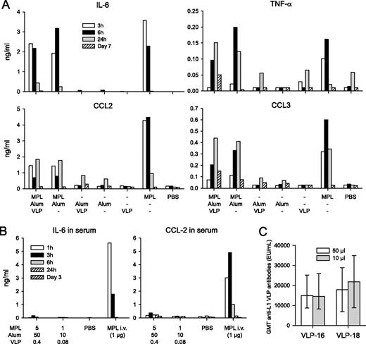 FIGURE 5. MPL-containing formulations injected into muscle of C57BL/6 mice stimulated transient cytokine production at the site of injection. A, IL-6, TNF-α, CCL2, and CCL3 cytokine concentrations measured in homogenized and pooled (n = 6 mice per group) muscle preparations taken 3, 6, and 24 h or 7 days after i.m. injection of the vaccine (MPL/Alum/VLP; 5/50/4 μg), MPL/aluminum hydroxide (MPL/Alum; 5/25 μg), Ags/aluminum hydroxide (VLP/Alum; 4/25 μg), aluminum hydroxide (Alum; 25 μg), or Ags alone (VLP; 4 μg), MPL (5 μg) or PBS. B, IL-6 and CCL2 concentrations measured in serum samples (n = 6) taken 1, 3, 6, and 24 h or 3 days after an i.m. injection of 50 or 10 μl of the vaccine (VLP/AS04), PBS, or after an i.v. injection of a 5-fold lower dose of MPL. These data are representative of at least two experiments. C, Anti-HPV16 L1 VLP geometric mean titers (GMTs) and anti-HPV18 L1 VLP geometric mean titers (n = 12 mice) measured 14 days after two successive i.m. injections (day 0 and day 14) of 50- or 10-μl vaccine.