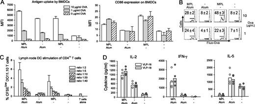 FIGURE 7. MPL- and AS04-mediated activation of DCs is associated with T cell activation. A, BALB/c BMDCs were stimulated at 1 × 106 cells/ml in 96-well plate for 6 h with a dose range of fluo-OVA (1 and 10 μg/ml) alone or in combination with MPL (1 and 10 μg/ml, respectively) or aluminum hydroxide (Alum, 10 and 100 μg/ml, respectively). Cells were analyzed by flow cytometry, and mean fluorescent intensity (MFI) of fluo-OVA-positive and CD86 in CD11c+ BMDC is shown. Data represent mean (n = 3 mice) and error bars represent SD. B, BALB/c BMDCs were stimulated at 1 × 106 cells/ml in 24-well plate for 6 h with a dose range of fluo-OVA (1 and 10 μg/ml) alone or in combination with MPL (1 and 10 μg/ml, respectively) or aluminum hydroxide (Alum, 10 and 100 μg/ml, respectively). After an extensive wash, BMDC were cocultured for 3 days with OVA-specific TCR transgenic DO11.10 T cells with the ratio of 1:10 for BDMC to T cells (105 T cells/well in a 96-well plate). Representative histograms showing CFSE profile of CD4+ KJ1.26+ DO11.10 T cells are shown. Mean percentage ± SD (for n = 3 mice) of CFSElow CD4+ T cells, indicative of proliferation are also shown. C, CD11c+ cells were isolated by magnetic-positive selection from pooled draining iliac lymph nodes of mice i.m. injected 24 h previously with OVA (5 μg) alone or in combination with MPL (5 μg) and aluminum hydroxide (Alum; 50 μg) as indicated (pool of 24 mice per immunization). Purified DCs were then coincubated for 3 days with DO11.10 T cells with a ratio of 1:2, 1:5, 1:10, 1:20, or 1:40 DCs to T cells as indicated by differently shaded bars (105 DO11.10 T cells/well in a 96-well plate). Proliferation was measured as the percentage of CFSElow T cells as described in B. Data represent mean (n = 3 cell cultures) and error bar represents SD. D, Splenocytes were isolated from mice i.m. injected 14 and 35 days previously with HPV-16 and HPV-18 VLP Ags (2 μg) alone or in combinations with MPL (5 μg) and aluminum hydroxide (Alum; 50 μg) as indicated. The cells were then stimulated with HPV-16 and HPV-18 L1 VLPs for 48 h (5 × 106 cells/well; 24-well plate) and IL-6, IFN-γ, and IL-5 concentrations were measured in the supernatant (n = 4 pools in which each data point is derived from one mouse). Data represent geometric mean and symbols represent the data points from each of the splenocyte culture samples tested.