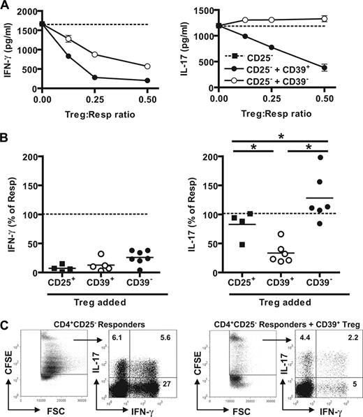 FIGURE 3. CD39+ Treg cells, but not CD39− Treg cells suppress IL-17 production by responder T cells. CD4+CD25− responder T cells, CD4+CD25high T cells, and CD4+CD25highCD39+ and CD4+CD25highCD39− subsets of Treg cells were sorted by flow cytometry. The suppressive ability of total Treg cells or Treg subsets was determined by coculture with responder T cells stimulated with anti-CD3 plus irradiated APC. Cytokines and proliferation were analyzed on day 3. A, CD39+ or CD39− Treg cells were cocultured with responder T cells at various ratios, and their ability to suppress IFN-γ or IL-17 was determined. B, Summary data from separate donors in several experiments showing the suppressive capacity of the different Treg subsets expressed as a percentage of the control value (CD25− responder T cells) for IFN-γ or IL-17 production. IFN-γ: no significant difference between groups, IL-17: ∗, p < 0.05 by one-way ANOVA (Holm-Sidak method). C, CD4+CD25− responder cells were labeled with CFSE and stimulated with anti-CD3 plus irradiated APC either alone or cocultured with CD4+CD25highCD39+ T cells. After 4 days, cells were restimulated with PMA/ionomycin and stained for expression of IL-17 and IFN-γ. CFSE labeled responder cells were gated to exclude the CFSE− APC and Treg cells and their expression of IL-17 vs IFN-γ is shown.