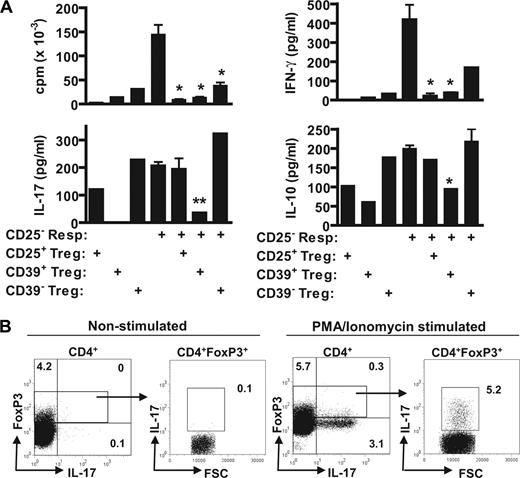 FIGURE 4. Total CD4+FoxP3+ or CD4+CD25highCD39− Treg cells secrete IL-17 which masks their suppressive capacity. CD4+CD25− responder T cells, CD4+CD25high T cells and CD4+CD25highCD39+ and CD4+CD25highCD39− subsets of Treg cells from healthy donors were sorted by flow cytometry. A, Total CD4+CD25high T cells, or CD39+ or CD39− subsets were cultured alone, or with CD4+CD25− responder T cells (ratio 0.5:1). Proliferation, IFN-γ, IL-17, and IL-10 were measured on day 3. ∗, p < 0.05; ∗∗, p < 0.01 cocultures compared with responder T cells alone, Student’s t test. Data are representative of three separate experiments with different donors. B, CD4+ T cells were left unstimulated or stimulated for 4 h with PMA/ionomycin and then stained for expression of FoxP3 and IL-17. Expression of IL-17 by the total CD4+ population or the FoxP3+ CD4+ T cells are shown.
