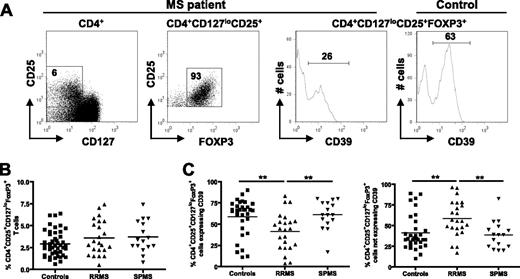 FIGURE 5. The frequency of FoxP3+CD39+ Treg cells is reduced and FoxP3+CD39− cells enhanced in MS patients. PBMC from MS patients or healthy donors were stained for cell surface expression of CD4, CD25, CD39, CD127, and intracellular Foxp3 and analyzed by flow cytometry. A, Cells were gated first on the basis of CD4+CD127lowCD25+, then the Foxp3+ cells were analyzed for expression of CD39 as shown in the histogram. B, Comparison of the percentage of CD4+CD127lowCD25+Foxp3+ Treg cells from RRMS or SPMS patients compared with controls. C, The percentage of CD4+CD127lowCD25+Foxp3+ Treg cells that are CD39+ or CD39− in RRMS or SPMS patients compared with controls.