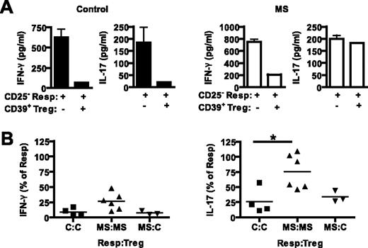 FIGURE 6. Defective function of CD39+ Treg cells from MS patients. A, CD4+CD127lowCD25+CD39+ Treg cells from healthy donors (▪) or MS patients (□) were sorted by flow cytometry, cocultured with autologous CD4+CD25− responder cells and suppression of IFN-γ and IL-17 was measured. B, CD4+CD127lowCD25+CD39+ Treg cells from MS patients (MS) were cocultured with either autologous responder T cells, or those from controls (C), and vice versa. The suppression of responder cell IFN-γ or IL-17 is expressed as the % of cytokine produced by responder cells alone. IFN-γ: no significant difference between groups, IL-17: ∗, p < 0.05 by one-way ANOVA (Holm-Sidak method).