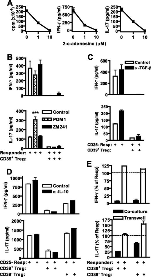FIGURE 7. The mechanism of suppression by CD39+ Treg cells. A, CD4+ T cells from healthy donors were stimulated with anti-CD3 plus APC in the presence of 1 and 10 μM 2-chloroadenosine, a stable adenosine agonist. The effect on T cell proliferation, IFN-γ, or IL-17 production was determined. B, The effect of blocking CD39 activity or adenosine binding to its receptor on T cells was determined by adding CD39 ectonucleotidase inhibitor POM-1 (1 μM) or the A2A receptor antagonist ZM241385 (1 μM) respectively to a suppression assay with CD39+ Treg cells. IFN-γ and IL-17 were measured on day 3. ∗∗∗, p < 0.001 POM-1 treated vs responder T cell alone (Student’s t test). The effect of neutralizing TGF-β (C) or IL-10 (D) on suppression mediated by Treg cell subsets was determined by addition of 10 μg/ml neutralizing anti-TGF-β or IL-10 Abs to cocultures. E, The requirement for contact in suppression by CD39+ Treg cells was determined using a transwell assay. CD39+ Treg cells and responder cells were cocultured together or separated by a semi permeable transwell membrane, and stimulated with anti-CD3 plus APC. IFN-γ and IL-17 were measured in the cell culture supernatants on day 3.