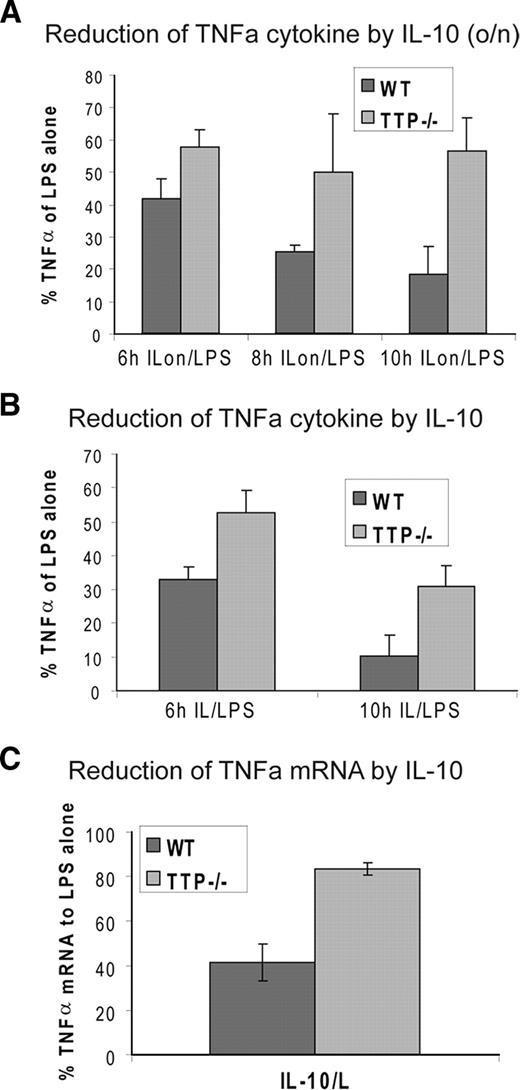 FIGURE 2. TTP is required for full IL-10-mediated inhibition of TNF-α production. A, Reduction of LPS-induced TNF-α cytokine production in cells pretreated with IL-10. BMDMs from WT and TTP−/− mice were treated with LPS or pretreated overnight (o/n) with IL-10 followed by stimulation with LPS (ILon/LPS) for indicated time points. Supernatants were collected and analyzed for TNF-α cytokine levels by ELISA. Reduction of TNF-α cytokine levels by IL-10 pretreatment (IL-10 o/n) relative (in percent) to LPS-alone treatment (100%) is depicted. SDs (n = 4) are indicated. B, Effect of simultaneous treatment with IL-10 and LPS on TNF-α cytokine production performed as described in A. Relative amounts of TNF-α cytokine secreted by LPS-treated WT and TTP−/− BMDMs compared with cells simultaneously treated with IL-10/LPS are shown. SDs (n = 3) are indicated. C, Reduction of LPS-induced TNF-α mRNA in cells pretreated with IL-10. WT-BMDMs and TTP-deficient BMDMs (TTP−/−) were treated 2 h with LPS or pretreated overnight with IL-10 followed by LPS addition (IL-10/L) and analyzed for expression of TNF-α by qRT-PCR, normalized to HPRT mRNA. Shown is the reduction of TNF-α mRNA levels after IL-10/LPS treatment in relation to the sample treated with LPS alone. SDs (n = 3) are indicated.