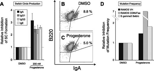 FIGURE 5. Progesterone inhibits CSR and SHM. A, Progesterone inhibits isotype switching. Isolated mouse splenic B cells were stimulated for 48 h with LPS plus IL-4 for switching to IgG1 and IgE, LPS plus TGF-β for switching to IgA, and LPS plus IFN-γ for switching to IgG3. Indicated amounts of progesterone were added to the cells together with cytokines. Relative efficiency of class switching was determined by detecting circle transcripts with quantitative real-time PCR. Data are normalized to the control treatment with DMSO from three independent experiments and error bars indicate SD. B and C, FACS analysis of isotype switching to IgA. Cells were treated as in A (for IgA switching) and analyzed for surface Ig production after 4 days. The percentage of switching was determined from DMSO-treated (B) and progesterone-treated (C) samples that were B220- and IgA-positive. D, Progesterone decreases the mutation frequency. Using a cell culture surface IgM reversion assay (25 30 ), human RAMOS cells were continuously cultured (see supplemental Fig. 4B),4 followed by sequencing of 341 bp from the rearranged VH (VH186) or 750 bp from human CD95/Fas locus. Mouse splenic B cells were treated for 6 days with LPS and 200 nM progesterone. Genomic DNA was amplified and 750 bp of the Sγ3 region sequenced (see supplemental Fig. 4).4 Mutation frequency is normalized to the control treatments with DMSO.