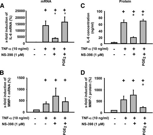 FIGURE 1. Influence of PGE2 on TNF-α-induced IL-6 and MMP-1 mRNA expression and protein secretion in RASFs. Cells were stimulated with TNF-α (10 ng/ml) in the absence or presence of NS-398 and PGE2 (1 μM each) for 24 h. IL-6 and MMP-1 mRNA expression was analyzed by real-time PCR (A and B). IL-6 secretion was analyzed by ELISA (C), and MMP-1 secretion was analyzed by Western blot (D); means ± SEM for six patients with RA; +, p ≤ 0.05 Mann-Whitney U test vs control; *, p ≤ 0.05 Mann-Whitney U test vs TNF-α; ○, p ≤ 0.05 Mann-Whitney U test vs TNF-α/NS-398.