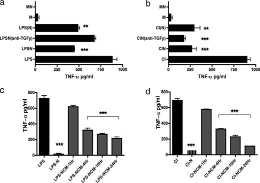 FIGURE 1. Neutrophils secrete a soluble anti-inflammatory factor. a and b, HMDMs were stimulated with either LPS or CI along with added apoptotic neutrophils (LPSN or CIN) for 18 h before harvesting culture supernatants for assay of TNF-α by ELISA. In triplicate wells, anti-TGF-β was added to assess the role of TGF-β in mediating the immunosuppressive effect of apoptotic neutrophils (LPSN(anti-TGFβ) or CIN(anti-TGFβ)). In addition, apoptotic neutrophils were separated from activated HMDMs by a Transwell (LPS(N) or CI(N)) for the duration of the culture period. Macrophages alone (M) or unstimulated macrophages cultured with apoptotic neutrophils (MN) did not secrete TNF-α. c and d, Neutrophils were cultured for up to 24 h, harvested at set time points, and ultracentrifuged to remove cell membranes and apoptotic bodies. This NCM was added (as 25% final volume) to LPS- or CI-stimulated macrophages. After 18 h of culture HMDM culture supernatants were harvested and assayed for TNF-α by ELISA. Representative of 10 experiments performed with different human donors. Error bars represent SEM and significance of ****, p ≤ 0.0002; **, p ≤ 0.002; and *, p ≤ 0.02.