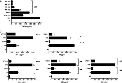 FIGURE 3. NN are anti-inflammatory. a, Fresh neutrophils were freeze thawed and then ultracentrifuged to generate membrane-free NN supernatants. NN was titrated into cultures containing LPS-activated HMDMs. This was compared with the ability of NCM at a final v/v of 25% released from apoptotic neutrophils to inhibit TNF-α secretion. TNF-α in the supernatants collected from these stimulated macrophages (after 18 h of culture) was quantified by ELISA. b, Multicytokine analysis of these supernatants to show that NN inhibited the secretion of a wide range of proinflammatory cytokines as well as IL-10 by activated macrophages stimulated with LPS or CI. ***, p ≤ 0.0002; **, p ≤ 0.003; and *, p ≤ 0.03; error bars, SEM. Experiments representative of one from five using separate donors.