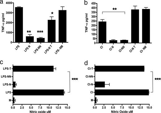 FIGURE 4. NN but not other necrotic cells are anti-inflammatory. Apoptotic neutrophils (N), NN supernatants, necrotic thymocyte supernatants (NT), and necrotic supernatants from the tumor cell line Mutu (NM) were added to either LPS (a)- or CI (b)-stimulated macrophages and culture supernatants collected 18 h later were analyzed by ELISA for TNF-α. Murine bone marrow-derived macrophages were also stimulated with either LPS (c) or CI (d) with added NN or NT and culture supernatants were tested for NO by the Griess reaction. ***, p ≤ 0.0001; **, p ≤ 0.002; and *, p ≤ 0.02; error bars, SEM.