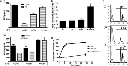 FIGURE 6. α-Defensins do not kill macrophages and actually enhance their phagocytic capacity. a, HMDMs were pretreated with HNP1–3 for 1 h (i) and then allowed to rest for 1 (+/1 h), 5 (+/5 h), or 20 h (+/20 h) before stimulating them with LPS for a further 18 h, after which supernatants were collected and tested for TNF-α by ELISA. ii, The same as i but HMDMs were pretreated with HNP1–3 for 24 h and then rested for 24 (+/24 h), 48 (+/48 h), or 72 h (+/72 h) before stimulating with LPS. Control HMDMs were pretreated with vehicle alone for the same time period. b, LDH levels were measured from supernatants taken from HMDMs stimulated with CI, HNP1–3 (HNP), or cycloheximide (Cyclo) for 18 h. c, HMDMs were pretreated with HNP1–3 or puromycin for 24 h before stimulating with LPS for a further 18 h. Alamar blue was used to determine the presence of reductive enzymes seen in viable cells. d, Histograms of HMDMs that were treated with vehicle (i), HNP1–3 (ii), or puromycin (iii) for 24 h before adding fluorescent beads for 1 h. Cells were washed, lifted from the cell culture plates, and the degree of eating was quantified by FACS. Hatched lines represent unstained HMDMs. *, p ≤ 0.01; error bars, SEM.