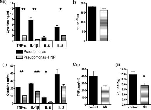 FIGURE 7. α-Defensins can still inhibit proinflammatory cytokine secretion by HMDMs despite infection with whole bacteria. a, HMDMs were cocultured with dead P. aeruginosa PA01 for 24 h (i) or live bacteria (at a MOI of 10) for 4 h (ii), after which culture supernatants were collected and cytokine secretion was quantitated by ELISA. b, For the live bacterial experiment, HMDMs were lysed after 4 h and bacteria were cultured for a further 18 h on agar before counting the number of live colonies. c, Mice were injected with 106 of live S. enterica serovar Typhimurium and PBS or NN was administered on days 0, 1, 2, 4, and 6. Mice were sacrificed on day 7 and TNF-α was measured in the serum (i). In addition, the number of live bacteria retrieved from lysed splenocytes after an overnight culture was calculated following an additional 18 h of culture on agar (ii). ***, p ≤ 0.0004; **, p ≤ 0.003; and *, p ≤ 0.02; error bars, SEM.