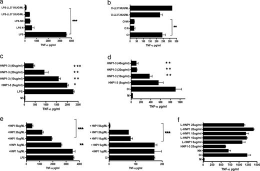 FIGURE 8. α-Defensins but not cathelicidins inhibit both T cell-mediated and LPS-mediated activation of macrophages. HMDMs were stimulated with either LPS (a) or CI (b) and apoptotic neutrophils (N), NN supernatants, or LL37 at the indicated doses. In separate experiments, HNP1–3 (c and d) or purified HNP1 was titrated into CI- or LPS-activated HMDMs. The anti-inflammatory potential of synthetically derived HNP1 that had been linearized was compared with α-defensins using CI-stimulated HMDMs. Culture supernatants were harvested after 18 h and tested for TNF-α secretion by ELISA. ***, p ≤ 0.0001; **, p ≤ 0.001l; and *, p ≤ 0.01; error bars, SEM when compared with HMDMs treated with stimulus alone.