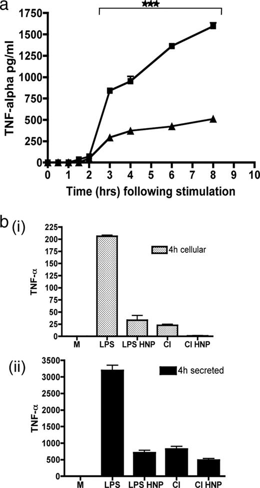 FIGURE 9. α-Defensins do not inhibit the exocytosis of TNF-α. a, HMDMs were stimulated with CI either alone or in the presence of HNP1–3 (25 μg/ml) for the indicated times. TNF-α protein released by HMDMs was measured by ELISA. b, HMDMs were stimulated with LPS or CI and treated with HNP1–3 (25 μg/ml) or vehicle alone. At 4 h after stimulation, culture supernatants (i) were harvested before lysis of the HMDMs to reveal TNF-α retained within the cells (ii). ***, p ≤ 0.001; error bars, SEM.
