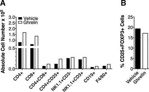 FIGURE 3. Quantification of spinal cord cellular infiltrates by flow cytometry. A, The cells were isolated from spinal cords of ghrelin- and sham-treated mice on day 17 postimmunization and subjected to flow cytometer analysis as described in Materials and Methods. Data are representative of two independent experiments and presented as absolute cell number (n = 8 mice/group in each experiment). B, The proportion of CD25+FOXP3+ cells in the CD4+ T cell population isolated from spinal cord mononuclear cells was analyzed by flow cytometry 20 days after immunization. Data represent two independent experiments (n = 5).