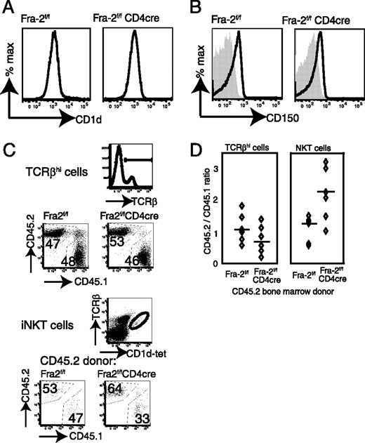 FIGURE 2. The Fra-2f/fCD4cre iNKT phenotype is cell intrinsic. A, Representative CD1d histograms of DP thymocytes from Fra-2f/f or Fra-2f/fCD4cre mice. B, CD150 (Slamf1) histograms of DP thymocytes from Fra-2f/f or Fra-2f/fCD4cre mice. Black line, CD150; gray area, isotype control. C, CD45.1 vs CD45.2 status of TCRβhigh T cells (top panels, cells in dot plots correspond to those gated as TCRβhigh in histogram) and iNKT cells (lower panels, cells in lowest dot plots correspond to those gated as tet+TCRβhigh as shown) in populations from a representative reconstituted thymus. D, Ratio of CD45.2 (Fra-2f/f or Fra-2f/fCD4cre)-to-CD45.1 (WT competitor) cells in populations from reconstituted thymus. Each point represents datum from one mouse; means are indicated by a horizontal line. CD45.2 bone marrow donors are as labeled on the x-axis. The difference between the means is significant only for iNKT cells; p = 0.04, 2-tailed student’s t test.