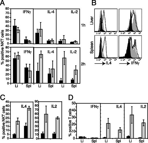 FIGURE 7. Abnormal cytokine production in Fra-2-deficient mice. A, Intracellular staining for IFN-γ, IL-4, and IL-2 in gated iNKT cells from liver and spleen after 5 μg of α-GalCer i.p. Fra-2f/f (black bars), Fra-2f/fCD4cre (gray bars), n ≥ 4, error bars show SD. Top panel, Harvested 1 h postinjection. Bottom panel, Harvested 2 h postinjection. B, Representative histograms showing intracellular staining for IFN-γ and IL-4 in gated iNKT cells from liver and spleen 2 h postinjection of 5 μg of α-GalCer. Black shaded, vehicle alone; gray shaded, Fra-2f/f plus α-GalCer; black lines, Fra-2f/fCD4cre plus α-GalCer. C, Intracellular staining for IFN-γ, IL-4, and IL-2 following 90 min of in vitro stimulation with PMA/ionomycin of iNKT cells from liver and spleen. D, Intracellular staining for IFN-γ, IL-4, and IL-2 in TCRβ+, CD1d tetramer− T cells from liver and spleen; black bars, Fra-2f/f; gray bars, Fra-2f/fCD4cre; n = 3, error bars show SD.