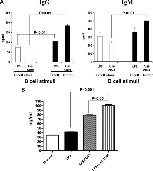 FIGURE 2. Ig production of TDLN B cells after activation. A, Purified and activated TDLN B cells produce IgG and IgM in response to tumor. B cells purified from MCA 205 TDLNs were activated with LPS or anti-CD40, respectively. Activated TDLN B cells (1 × 106) were then restimulated with irradiated MCA 205 tumor cells for 24 h. The culture supernatant with tumor restimulation (B cell + tumor) or without tumor restimulation (B cell alone) were collected and analyzed for the secretion of IgG and IgM by ELISA. B, LPS plus anti-CD40 activation significantly enhanced IgM production of TDLN B cells compared with LPS or anti-CD40 activation alone. Purified B cells from TDLNs were activated with LPS and/or anti-CD40. Cultured supernatants at the end of cell activation were then collected and analyzed for Ig production using ELISA.