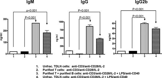 FIGURE 5. Significantly increased IgM, IgG, and IgG2b production in the culture of T plus B cells. Supernatant collected at the end of T and/or B cell activation with anti-CD3/anti-CD28/IL-2 and/or LPS/anti-CD40 were tested for IgM, IgG, and IgG2b using ELISA. Data are representative of four independently performed experiments.