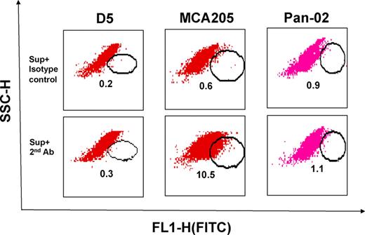 FIGURE 6. TDLN B cell-produced IgG2b binds specifically to tumor cells. D5, MCA205, and Pan-02 tumor cells were incubated with the culture supernatant (Sup) of MCA 205 TDLN B cells. Bound IgG2b onto the tumor cells was then detected by secondary Ab FITC-anti-mouse IgG2b. FITC-coupled secondary Ab isotype-matching control was also used. Numbers within each immunofluorescence dot plot indicate the percentage of viable cells stained positive with the FITC-coupled Abs. Data are representative of three independently performed experiments.