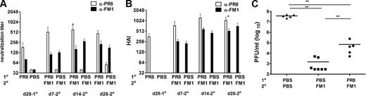 FIGURE 1. Sequential immunization with whole inactivated viruses PR8 and FM1 induced minimal original antigenic sin, yet led to diminished protective immunity. BALB/c mice (six mice/group) were i.m. immunized with 1400 HAU of whole formalin-inactivated PR8. Control mice were immunized with PBS. A month later, the PR8-immune and control mice were immunized with 1400 HAU of whole inactivated FM1. Serum samples were collected at memory (day 28) following primary immunization (PR8), and days 7, 14, and 28 following secondary immunization (FM1). Sera were treated with receptor-destroying enzyme II, heat-inactivated, and analyzed for neutralization titers (A) and HAI titers (B) using freshly grown PR8 and FM1 viruses in MDCK cells. A month following FM1 immunization, mice were intranasally challenged with a lethal dose (100 × LD50) of mouse-adapted FM1 virus (C). Mouse lungs were harvested 4 days after challenge and assessed for lung viral titers via plaque assay on MDCK cells; the data are shown as plaque forming units (pfu/ml). Open bars represent serum titers against PR8 and filled bars against FM1. Each data point represents an individual animal. Error bars represent SEM. The data represent three separate experiments. ∗, p < 0.05; ∗∗, p < 0.02.
