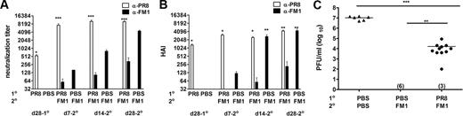 FIGURE 3. Induction of original antigenic sin was profound upon sequential infection with live mouse-adapted PR8 and FM1 viruses. A cohort of BALB/c (F) mice (14 mice) was intranasally infected with 0.1 × LD50 of mouse-adapted PR8 virus. Control mice (six mice) were injected with PBS. A month later, PR8-infected mice were subsequently infected with 0.1 × LD50 of mouse-adapted FM1 virus. Serum samples were taken at the times described and analyzed for neutralization (A) and HAI titers (B). A month later, these mice were challenged with a lethal dose (100 × LD50) of mouse-adapted FM1 virus (C). Naive mice (six mice) that sequentially received PBS were included as infection control (C). Four days following challenge, lungs of the mice were harvested and assessed for viral titers using plaque assays on MDCK cells, shown as plaque forming units (pfu/ml). Numbers indicate the number of mice with undetectable level of lung viral titers. Open bars represent serum titers against PR8 and filled bars denote titers against FM1. Each data point represents an individual animal. Error bars represent SEM. ∗, p < 0.05; ∗∗, p < 0.02; ∗∗∗, p < 0.001. The data represent two separate experiments.